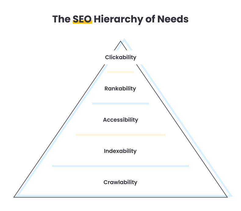 seo hierarchy of needs by Quiet and Loud Design
