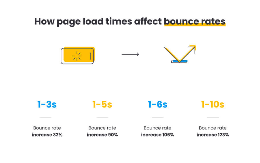 illustration by Quiet and Loud design how page loading times affect website bounce rates