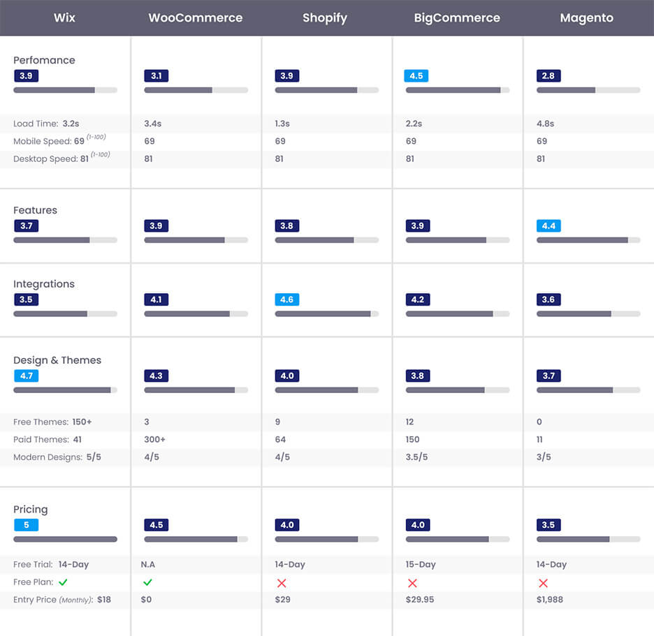 ecommerce platforms comparison by quiet and loud design