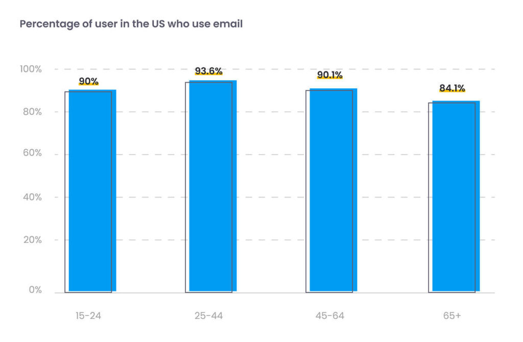 chart of US email users by age