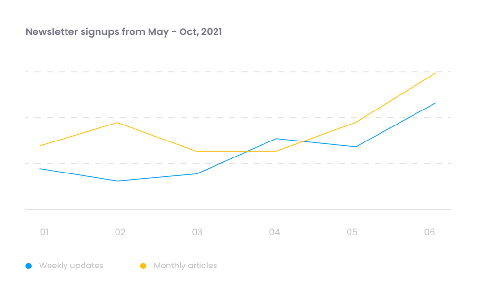 charts displaying fake metrics for newsletter signups